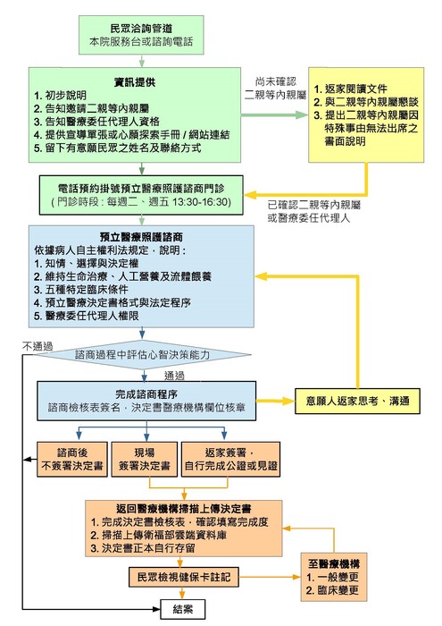 至本院參加預立醫療照護諮商門診的流程圖